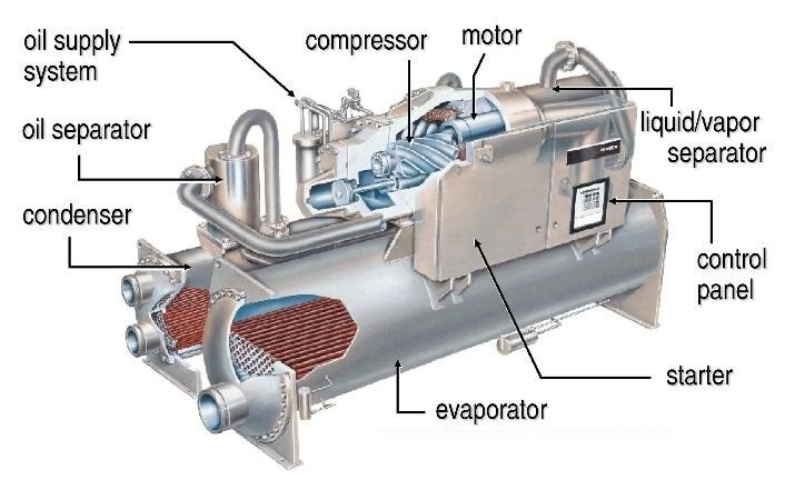 Một số lỗi thường gặp trong hệ thống lạnh chiller